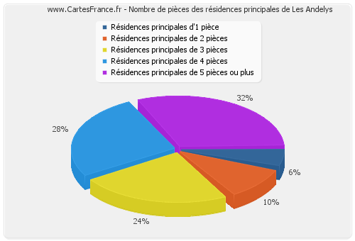 Nombre de pièces des résidences principales de Les Andelys